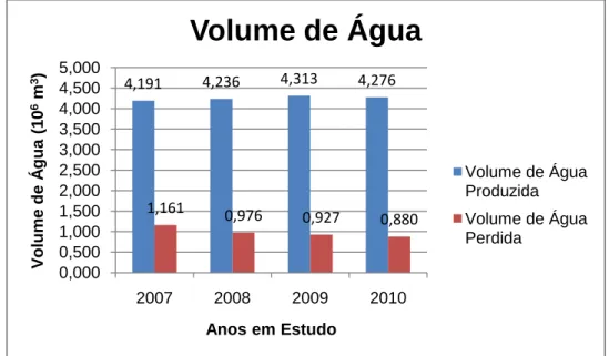 Gráfico 2 – Percentagem do Volume de Água Perdida face ao Volume de Água Produzida 4,1914,2364,3134,2761,1610,9760,9270,8800,0000,5001,0001,5002,0002,5003,0003,5004,0004,5005,0002007200820092010Volume de Água (106m3)Anos em EstudoVolume de ÁguaVolume de Ág