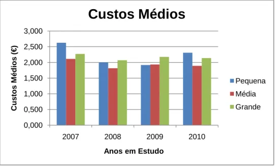 Gráfico 4 – Custos Médios por ano 