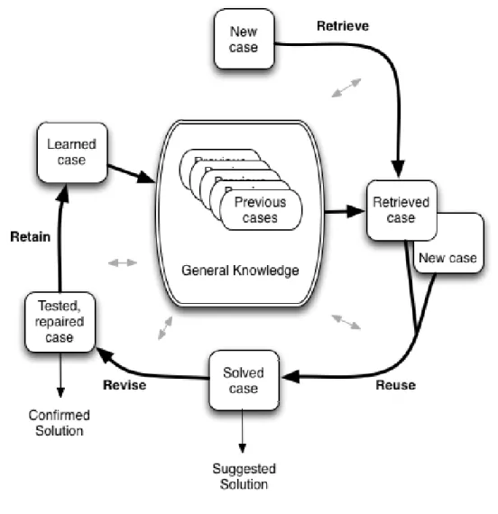Figure 3.1: The Case-Based Reasoning Cycle.
