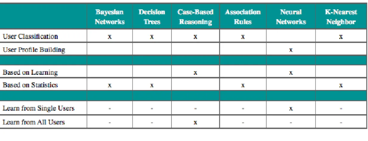 Figure 3.2: A comparison between diﬀerent user proﬁling techniques.
