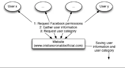 Figure 5.1: Getting Authorization And User Information.