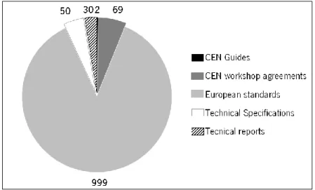 Figura 2 – Número de documentos produzidos em 2011 pelo CEN por tipo (adaptado de: CEN (2012)) 