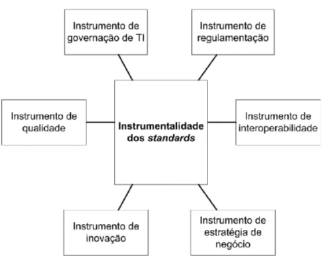 Figura 8 – Possíveis utilizações dos  standards  de TI como instrumento 