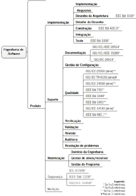 Figura 16 –  Standards  identificados na revisão da literatura para o produto de  software