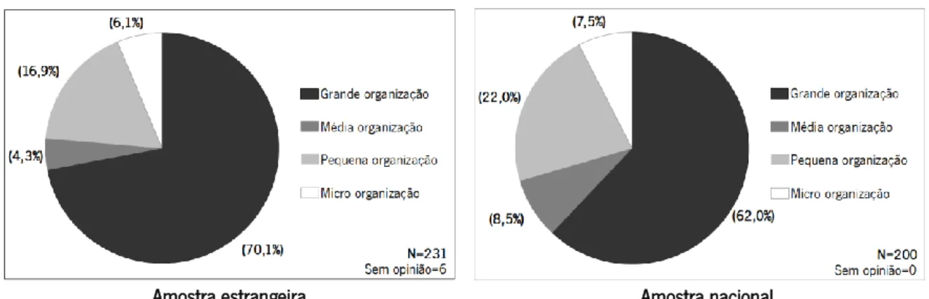 Figura 30 – Distribuição dos participantes segundo a indicação de adoção de  standards