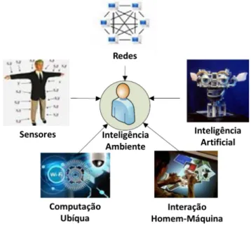 Figura 1 - Áreas Cientificas da Inteligência Ambiente 