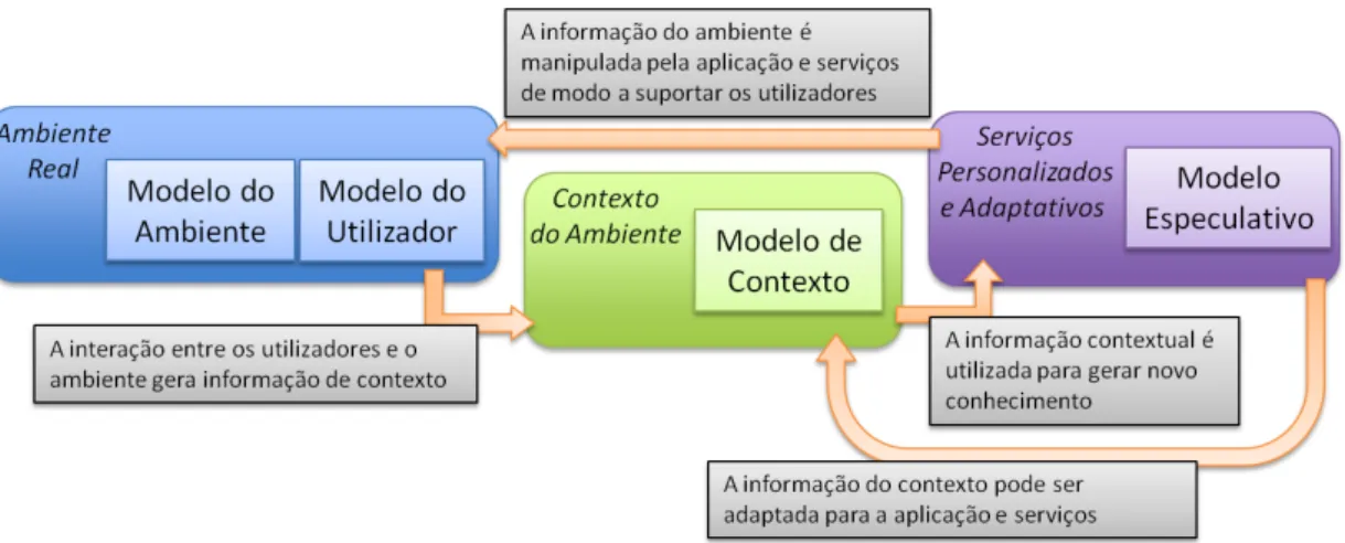 Figura 2 - Modelação AmI [60]. 