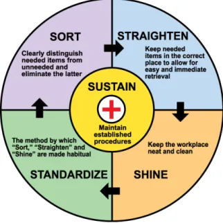Figura 12 - Visão geral dos 5 S, adaptado de (Wrye, 2011) 