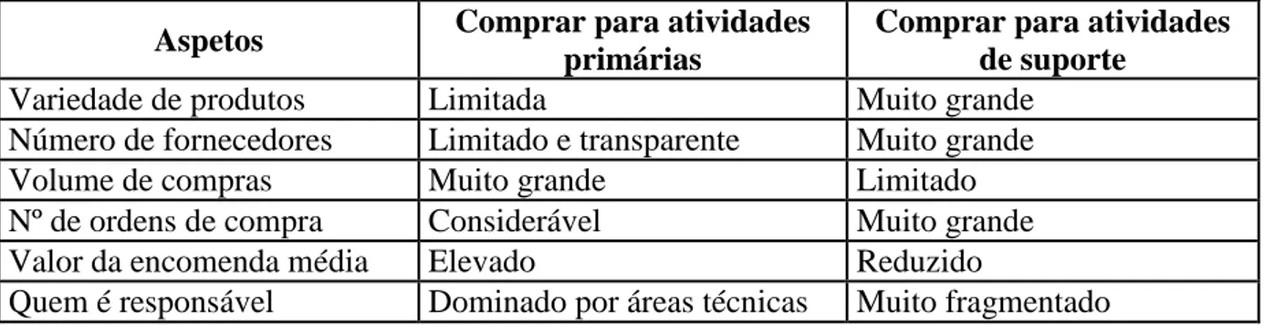 Tabela 1 – Diferenças entre comprar para atividades primárias e de suporte (Carvalho, 2010: 164)