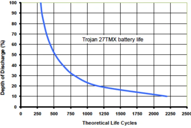 Figura   3   –   Ciclo   de   vida   teórico   VS   capacidade   de   descarga   (bateria   Trojan   TMX270)   (Fonte:   Trojan   Battery   Company,   2008)   