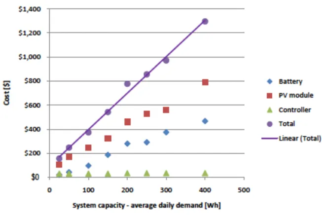 Figura   4   –   Custos   dos   componentes   para   um   sistema   solar   doméstico   (Fonte:      SEI   (2007))   