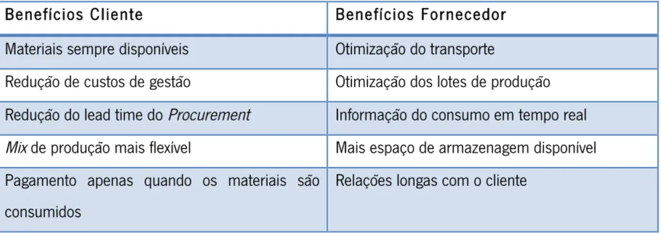 Tabela 3: Principais benefícios stock por consignação (Battini et al., 2010) 