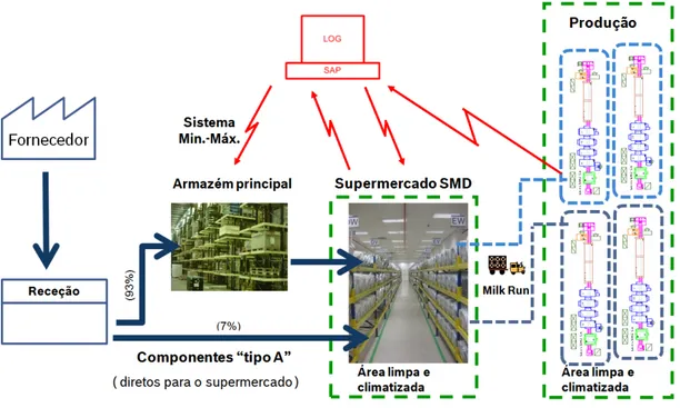 Figura 10: Fluxo logístico dos materiais alocados no supermercado SMD (Bosch, 2012b) 