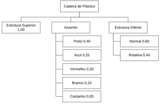 Figura 6. SBOM para a Cadeira de Plástico 