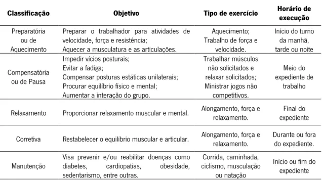 Tabela 2: Quadro-resumo da classificação da GL conforme o objetivo, o tipo de exercício e o horário de execução  (adaptado de Mendes &amp; Leite, 2008) 