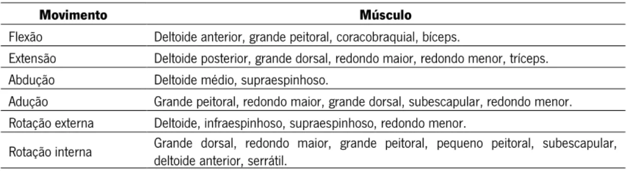 Tabela 4: Quadro-resumo dos músculos motores do ombro (adaptado de Dutton, 2008) 