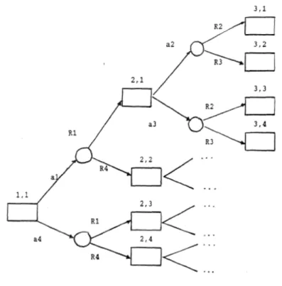 Figura 4 - Exemplo de árvore de decisão com decisões em cadeia (retirado de Whit,1969) 