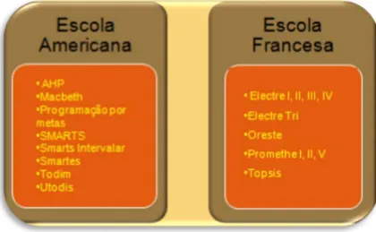 Figura 5 - Diferentes escolas Multicritério 