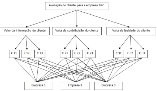 Figura 6 - Análise dos consumidores da B2C (adaptado de Chen et al., 2011)) 