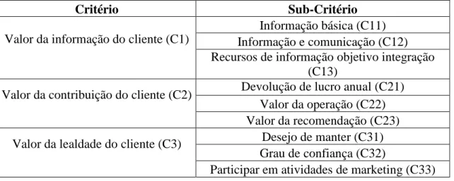 Tabela 2 - Itens avaliados na B2C 