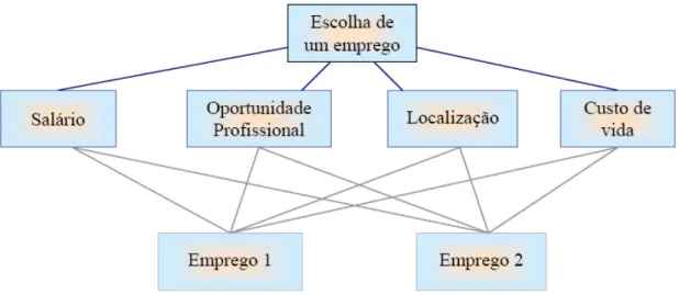 Figura 7 - Seleção de um emprego (estrutura da decisão João e Pereira, 2006) 