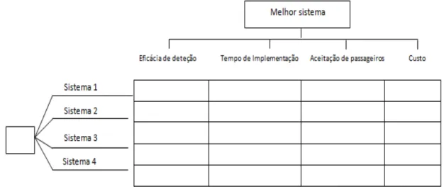 Figura 9 - Uma decisão entre 5 sistemas diferentes considerando 4 critérios 