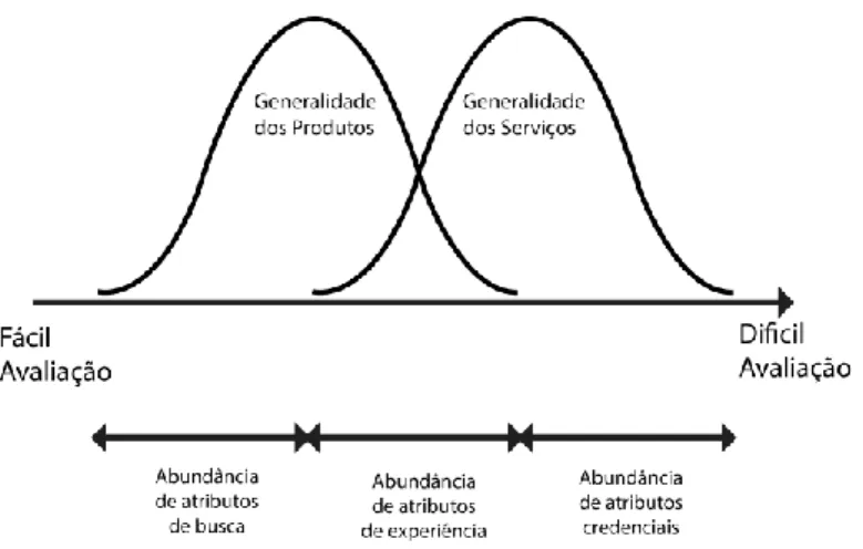 Figura 5 - Evolução da avaliação em produtos e serviços  Fonte: (Teixeira et al., 1991) 