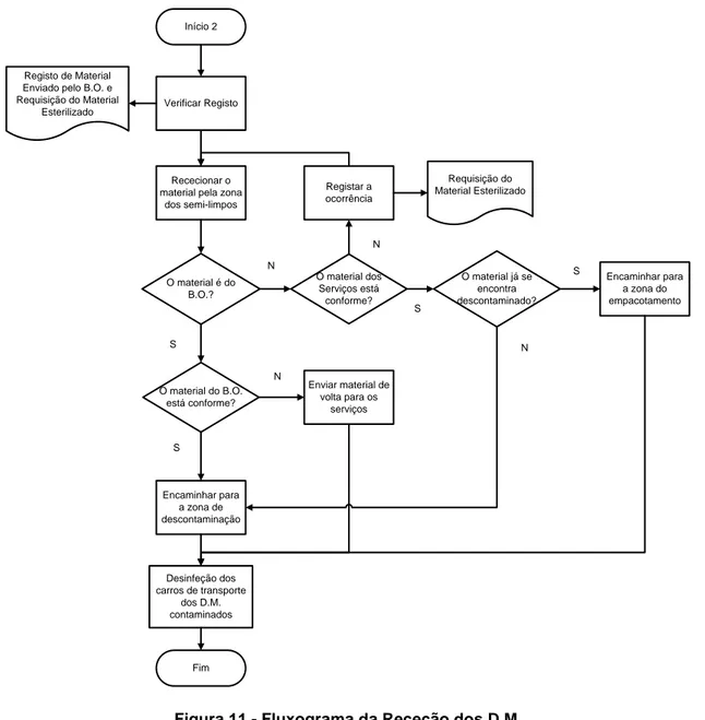 Figura 11 - Fluxograma da Receção dos D.M. 