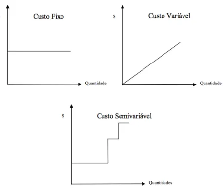 Ilustração 2 – Alterações dos diferentes tipos de custo de acordo com Crepaldi, adaptado de Moraes (2012) 