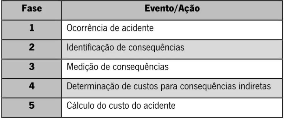 Tabela 5 - Fases para o cálculo do custo dos acidentes de acordo com o método ACT 
