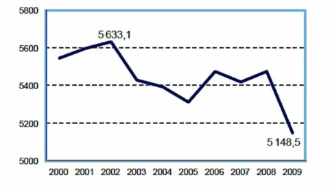 Gráfico 1 – Taxa de incidência do total de acidentes de trabalho, retirado de GEP (2009) 