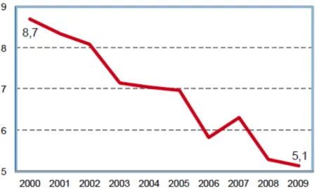 Gráfico 2 – Taxa de incidência dos acidentes de trabalho mortais, retirado de GEP (2009) 
