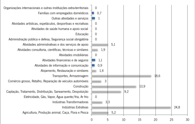 Gráfico 4 – Taxa de incidência de acidentes de trabalho mortais, adaptado de GEP (2012) 