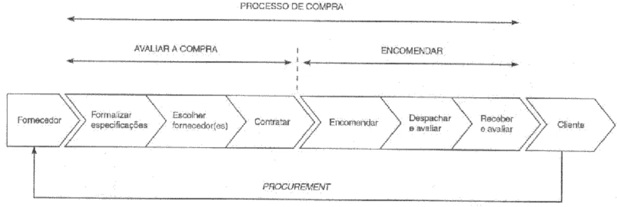 Figura 1: Etapas do processo de compra (Ferreira, 2012) 