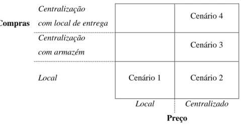 Tabela 1: Diferentes estratégias das compras – Cenários (Munson &amp; Hu, 2010) 