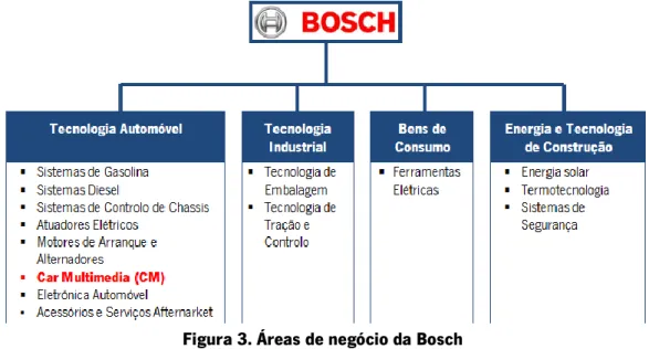 Figura 3. Áreas de negócio da Bosch 