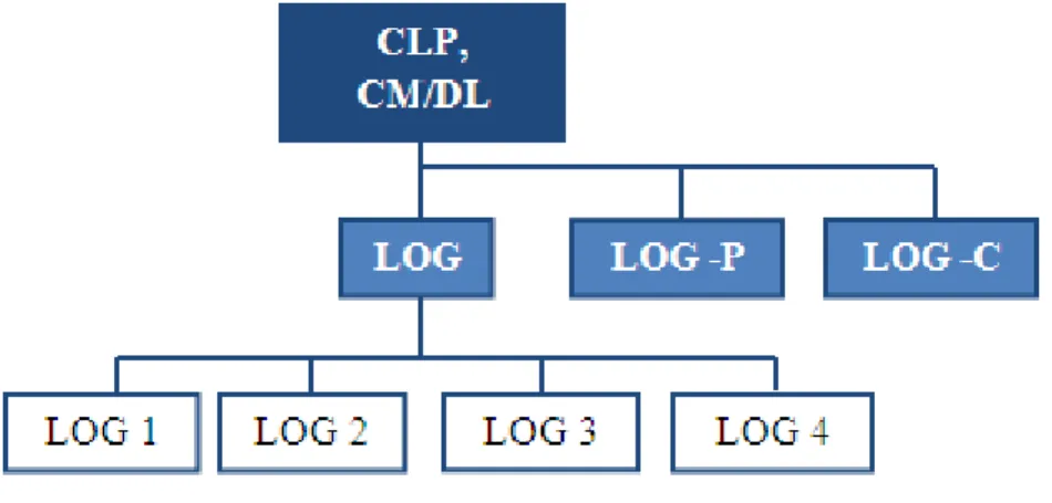 Figura 8. Organização do departamento da logística   