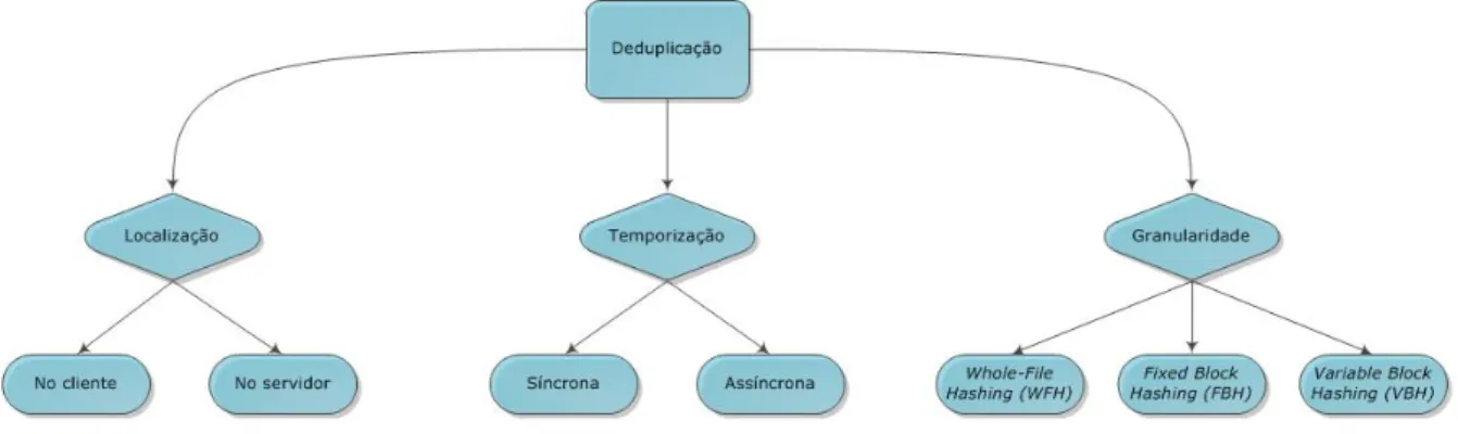 Figura 3.4: Escolhas na implementa¸ c˜ ao da deduplica¸ c˜ ao