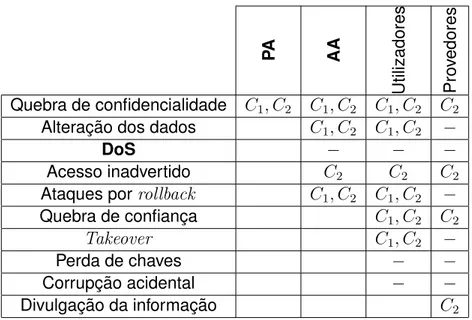 Tabela 3.2: Abrangˆ encia das contramedidas apresentadas. ”−” representam amea¸ cas n˜ ao con- con-templadas pelas contramedidas mencionadas.