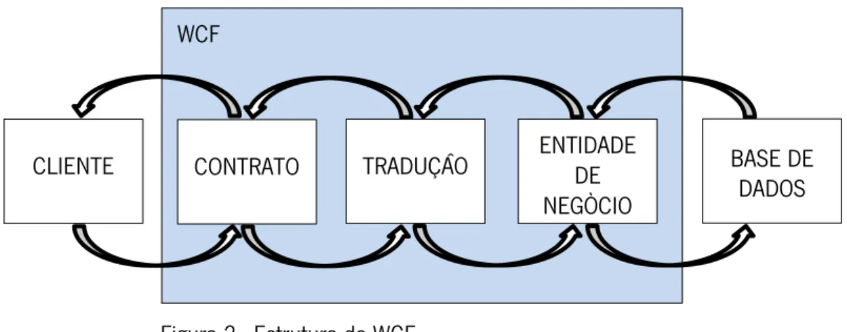 Figura 2 - Estrutura do WCF. 