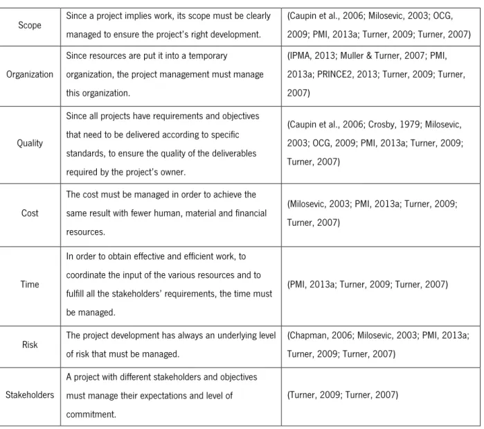 Table 1 - Key Project Management Functions  Scope  Since a project implies work, its scope must be clearly 