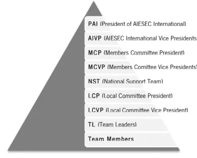 Figure 1 - AIESEC Struture - Source: Author 