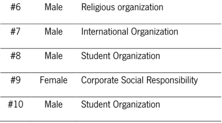 Table 4 - Information about nonprofit panel for interviews 