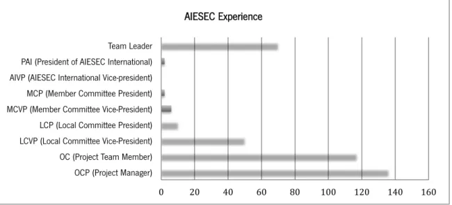 Figure 3 - Respondents AIESEC Experience 