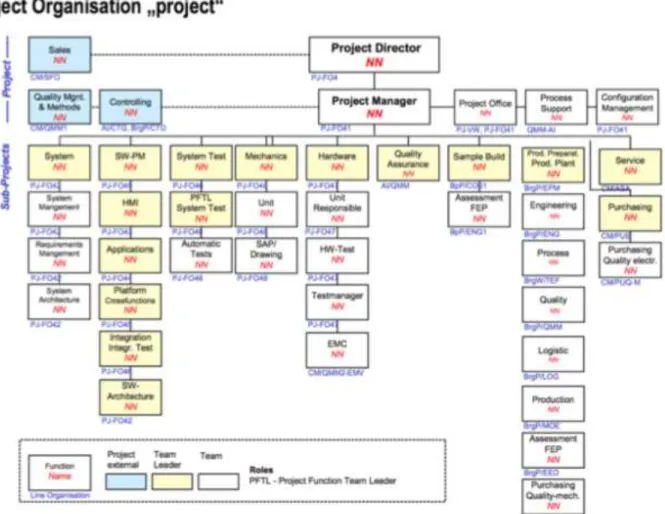 Figura 10: Exemplo Estrutura Organizacional de um ProjetoFONTE: (Bosch, 2013) 