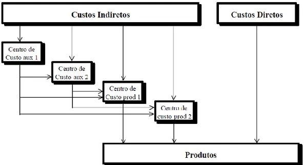 Figura 1 - Fluxo do sistema de Custos Tradicional (Fonte: Pamplona 1993) 