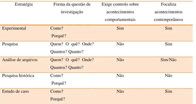 Tabela 2 - Várias estratégias de investigação (Yin 1994)  Estratégia  Forma da questão de 