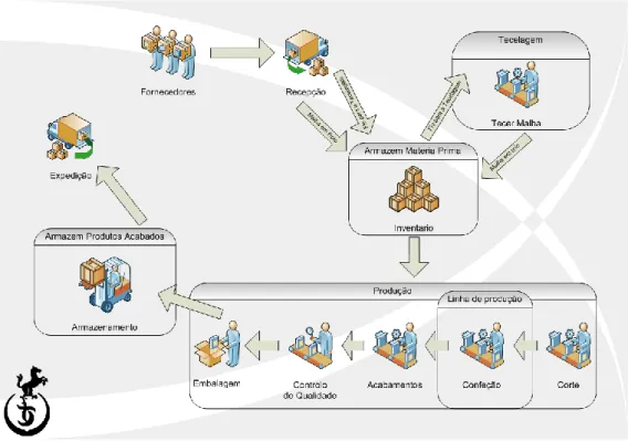 Figura 4 - Fluxo de materiais da empresa Malhas Texal 