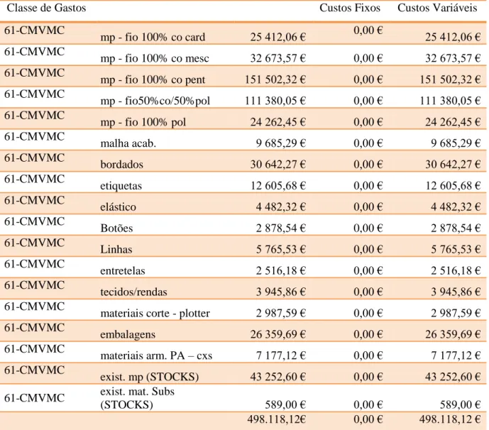 Tabela 8 - Conta 61 - CMVMC 