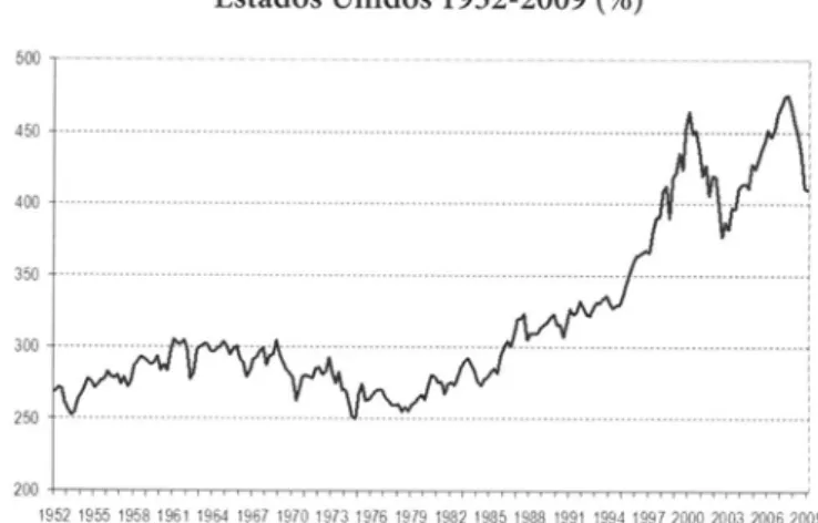 Gráfico 3 - Ativos financeiros em relação ao  PIB 